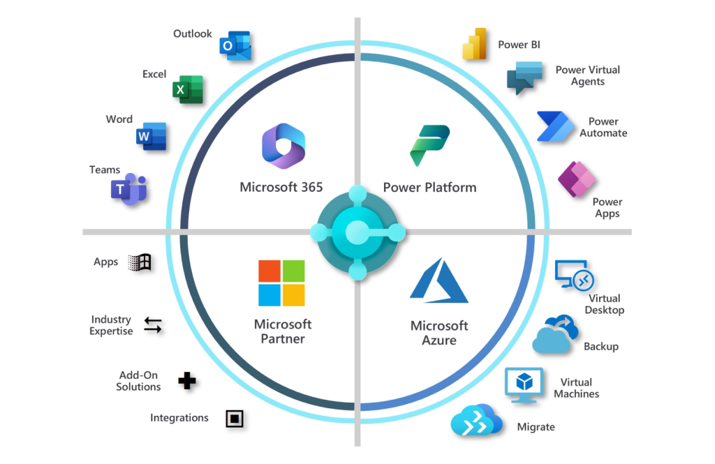 Ecosistema Microsoft Business Central